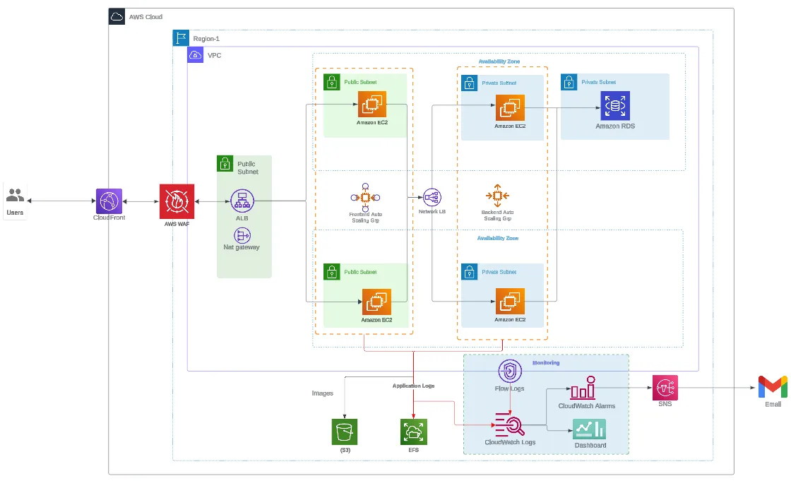 Architectural diagram after implementing AWS WAF