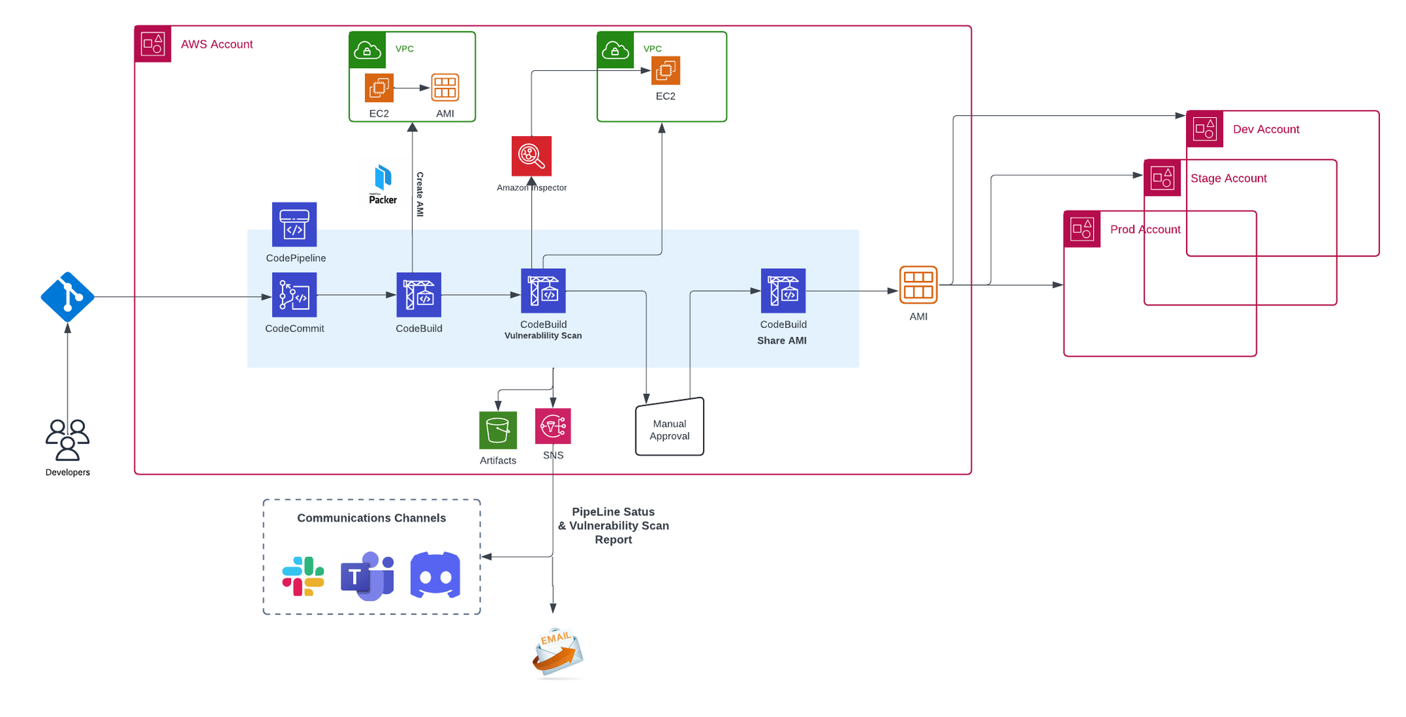 Amazon Machine Images (AMI) Based Deployment Strategy 