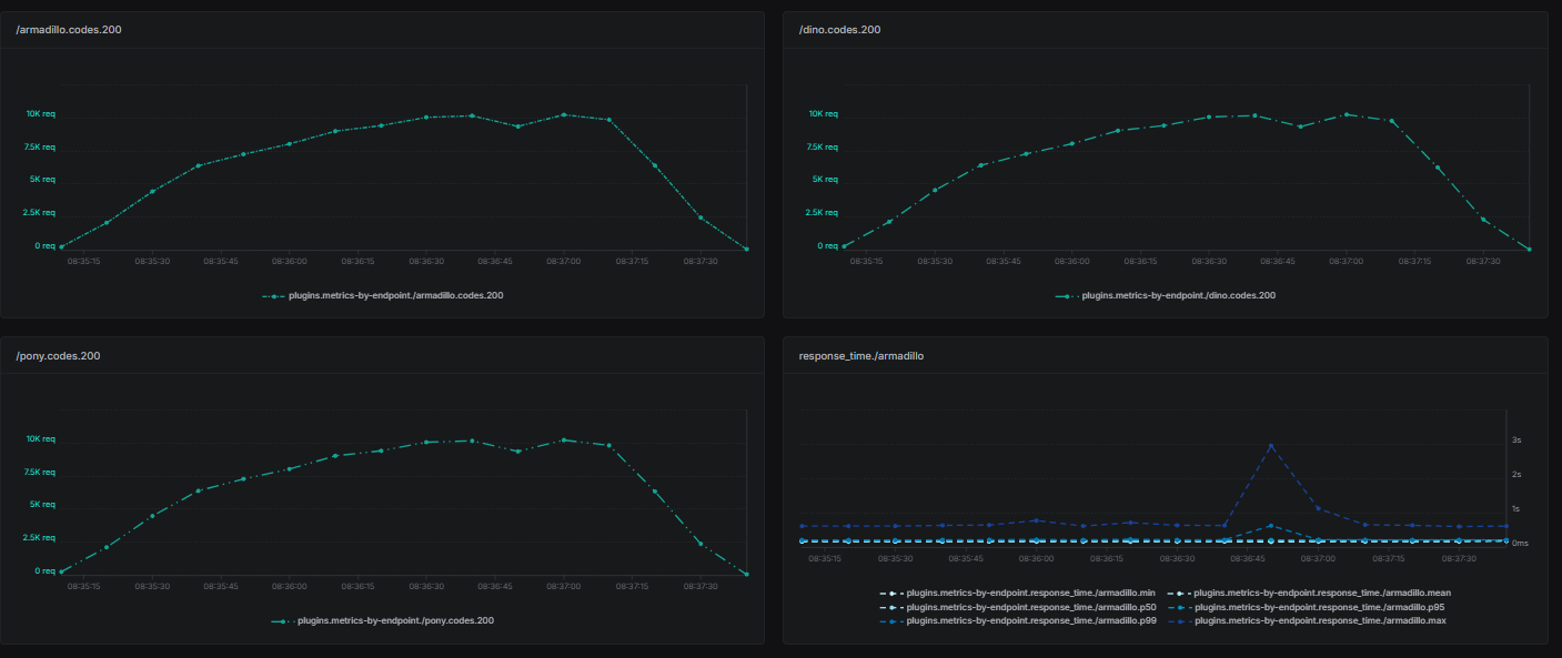 Response Code per Endpoint