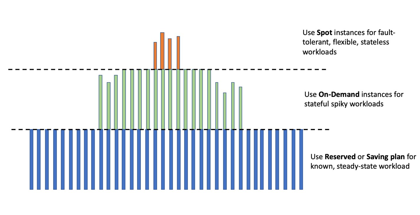 AWS Pricing Models Overview