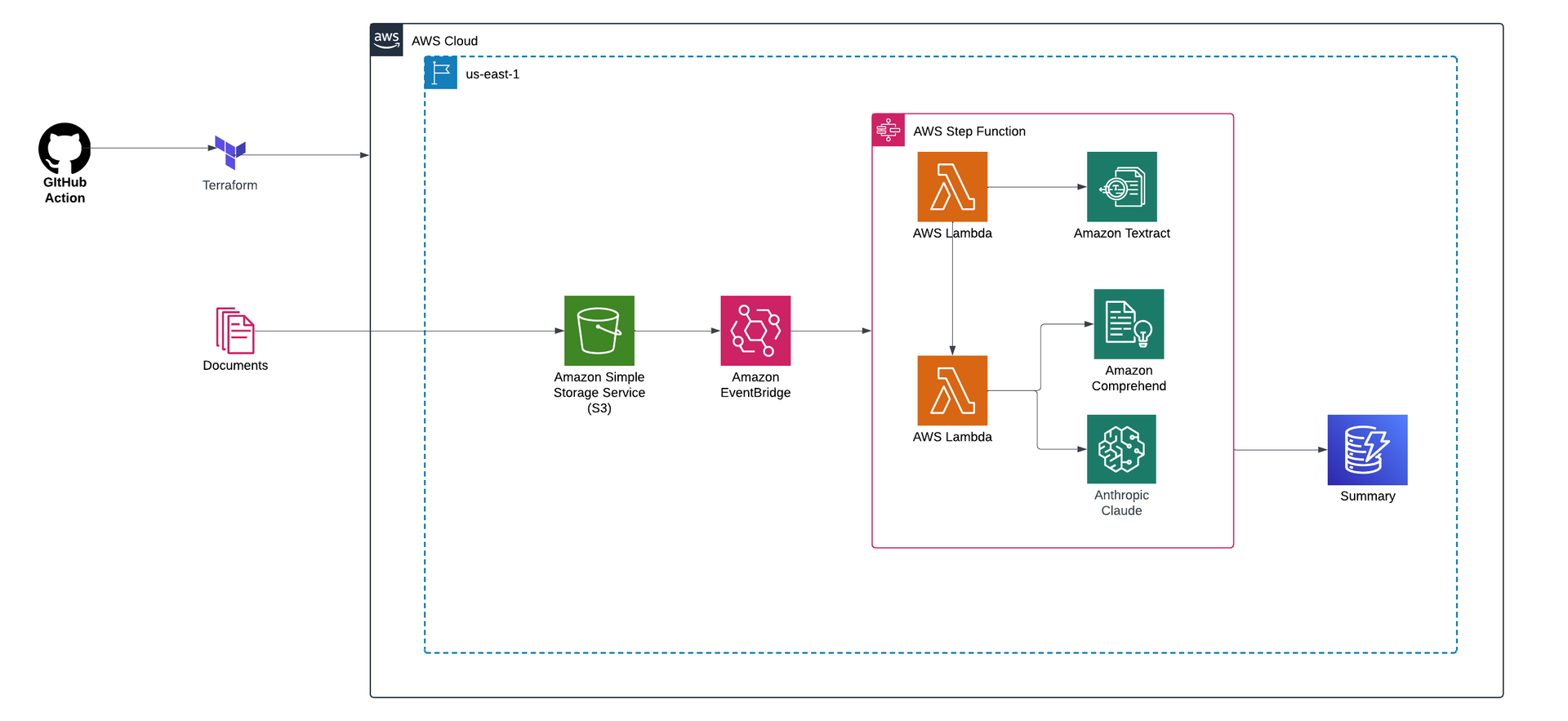 Architecture diagram of IDP with AWS
