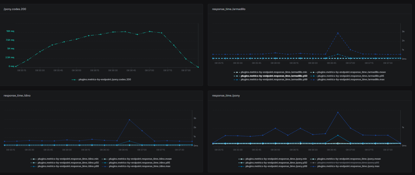 Response Time per Endpoint
