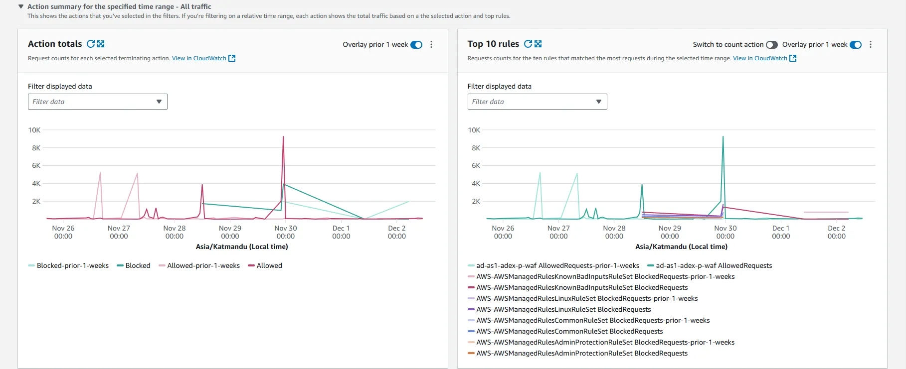 Illustration of Action taken by AWS WAF