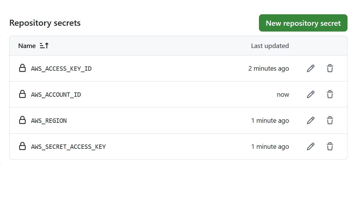 AWS Credentials as Secrets in GitHub
