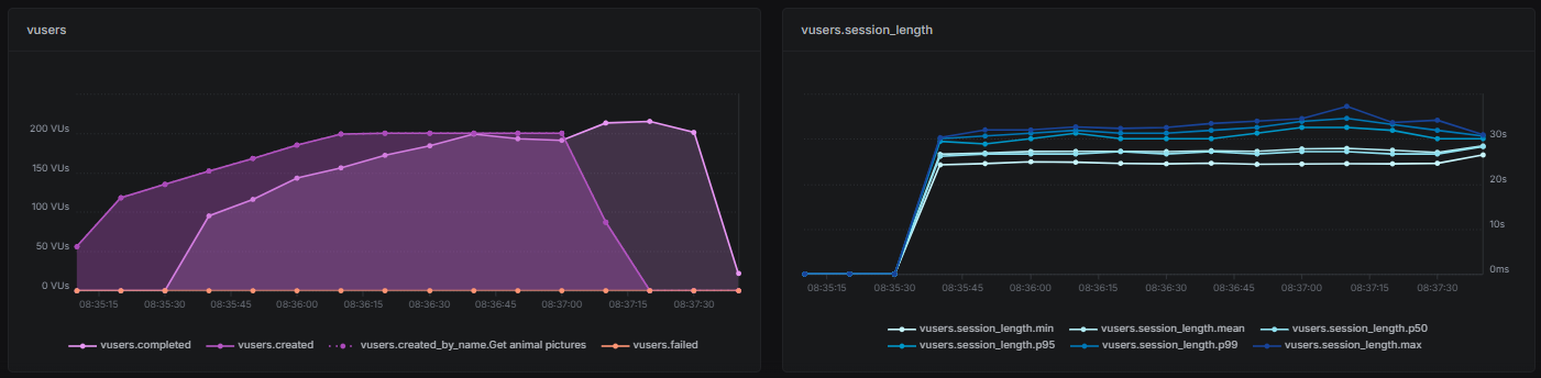 Virtual users report