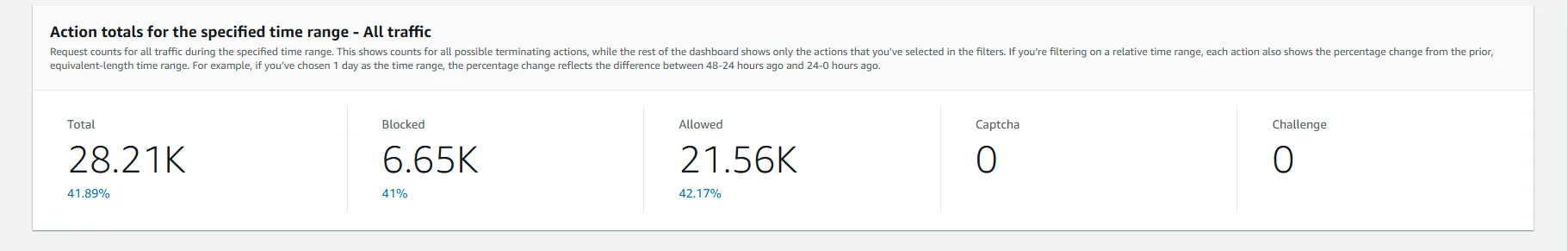 AWS WAF Traffic Breakdown