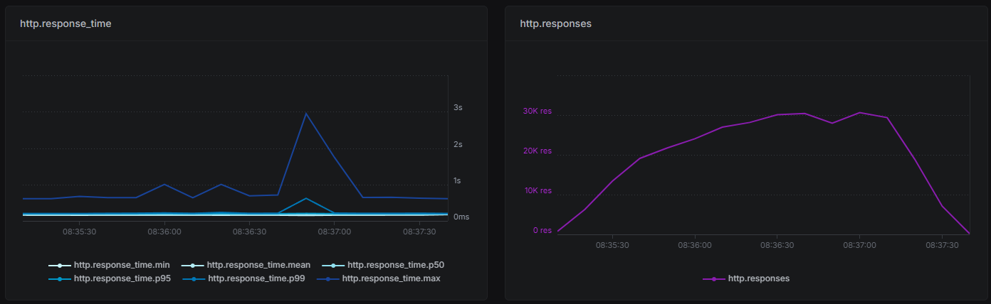 Response time report