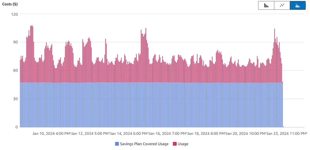 Cost Explorer report by charge type