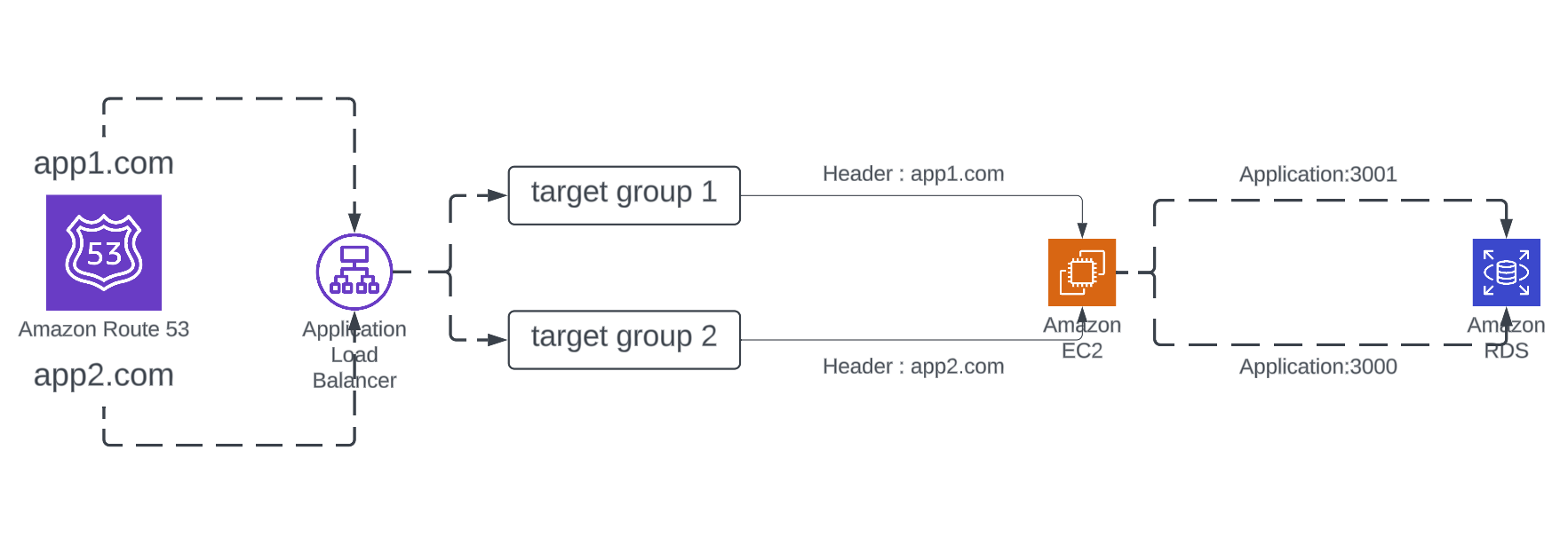 Traffic flow from multiple domains