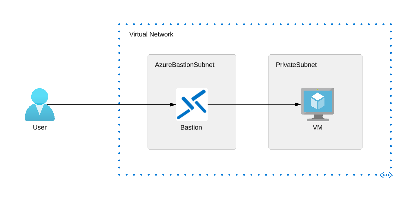 Subnets for Bastion and VM Bastion in Virtual Network