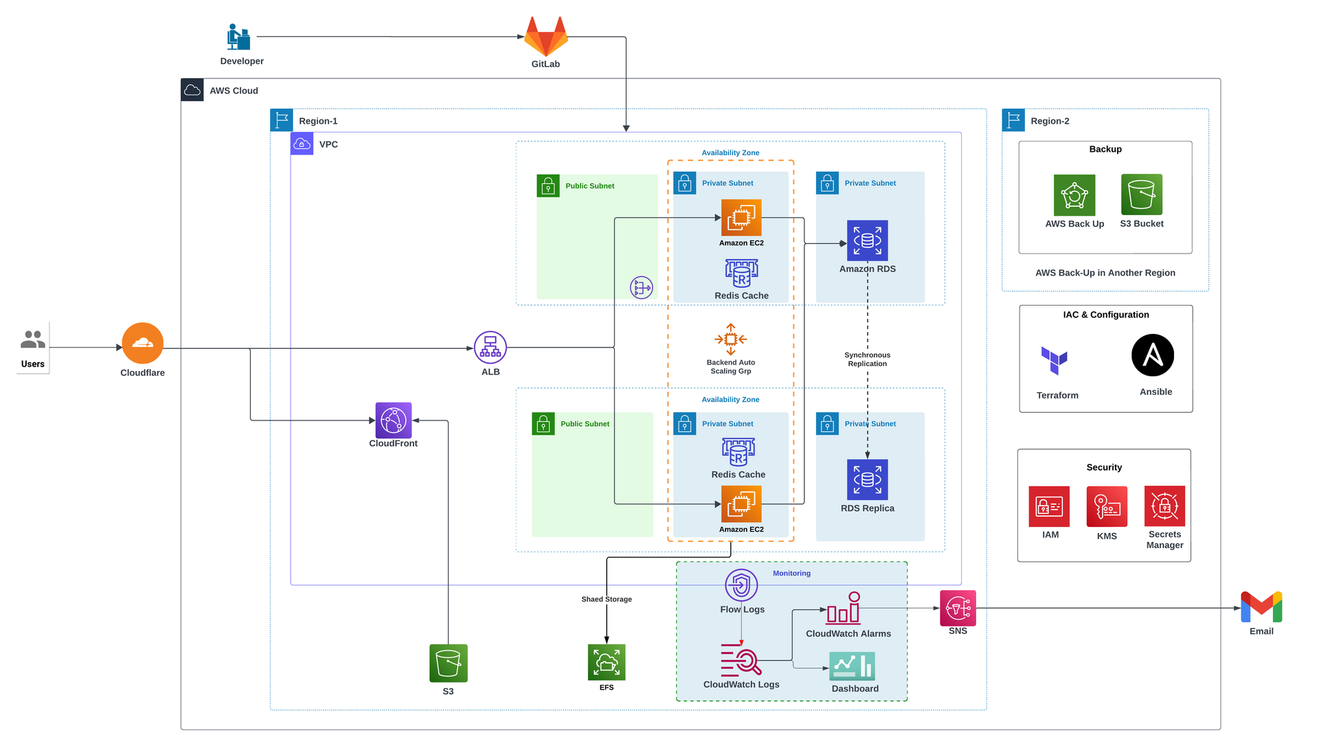 Tier Architecture with CDN, Monitoring, and Backup Enabled