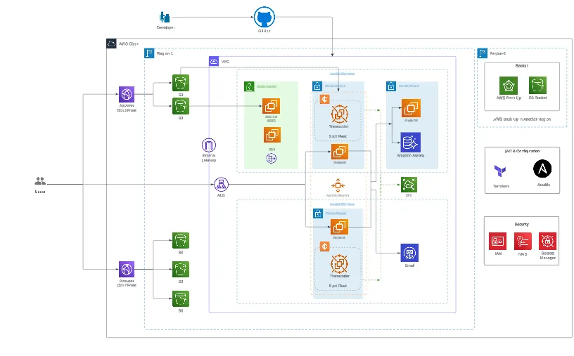 Xcenter’s AWS Infrastructure Architecture 