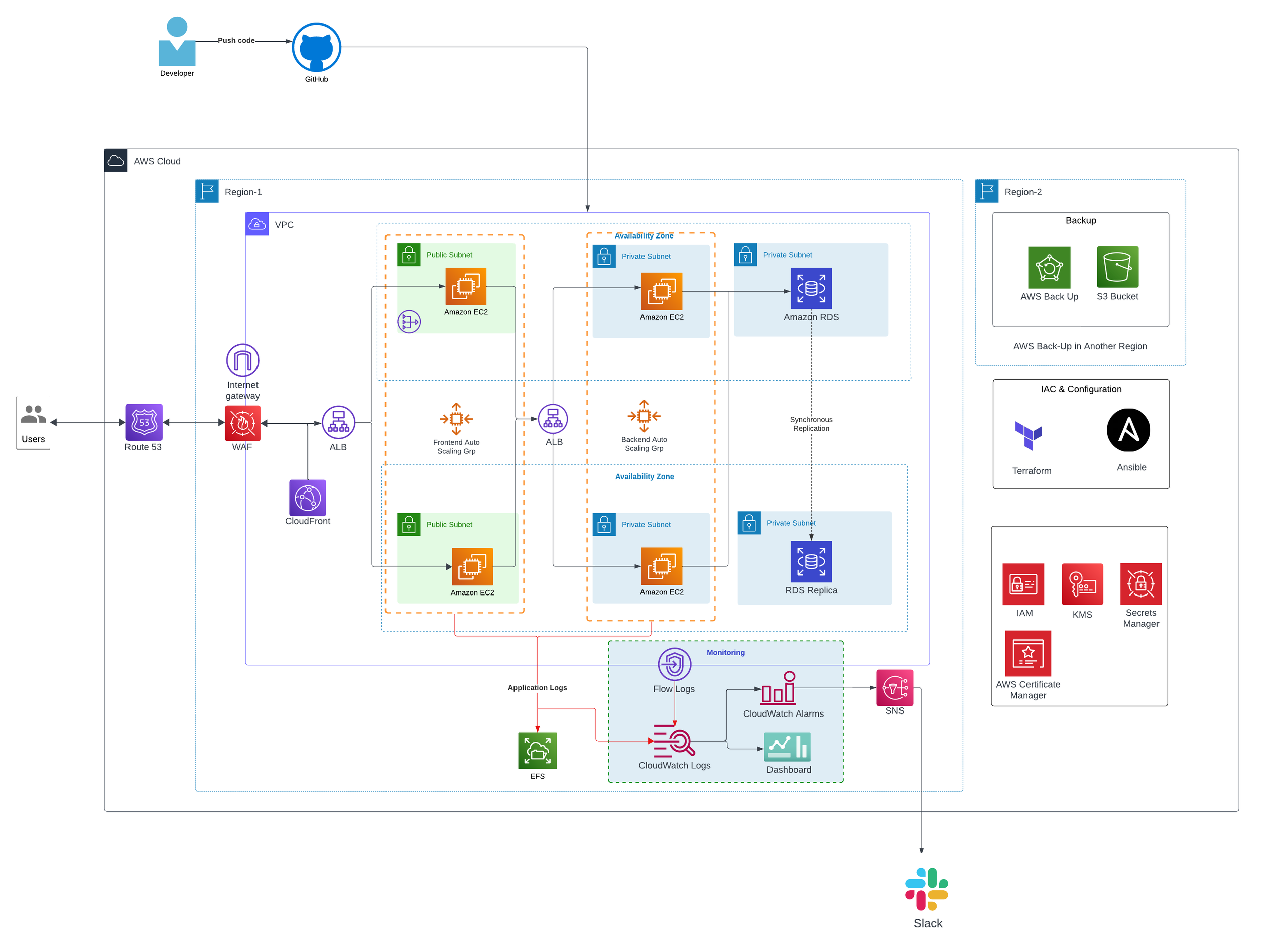 Teispace’s AWS Infrastructure Architecture