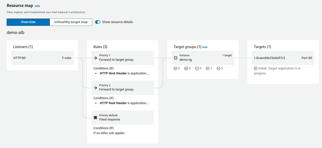 Resource Map for ALB 